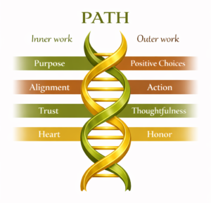 Double helix diagram showing the PATH Philosophy with Inner PATH (Purpose, Alignment, Trust, Heart) and Outer PATH (Positive Choices, Action, Thoughtfulness, Honor)